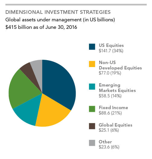 img-2-introduction_to_dimensional_fund_advisors