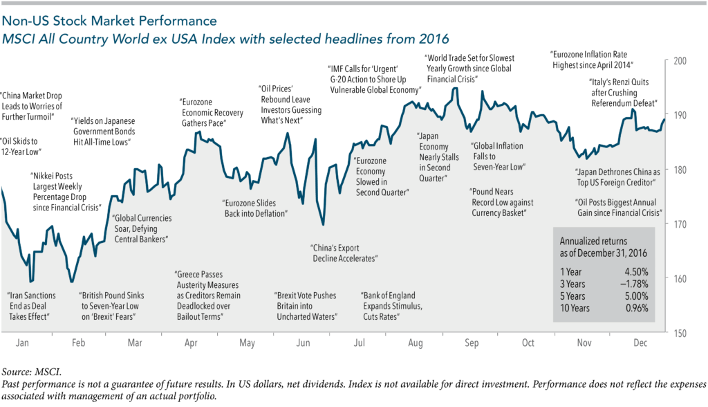 2016 Non-US Stock Market Performance