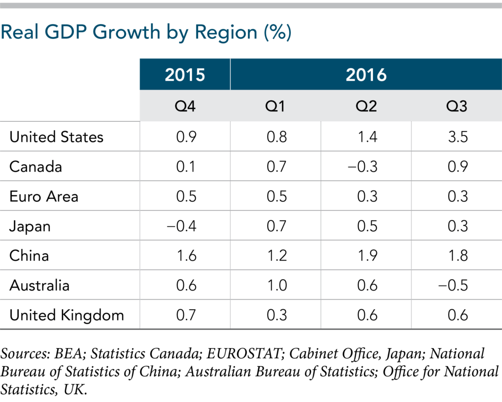 Real GDP Growth by Region