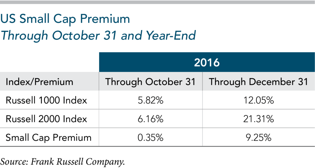 US Small Cap Premium Through Oct 31 and YE 2016
