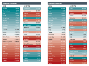 Performance of equity markets in 23 developed and 24 emerging economies